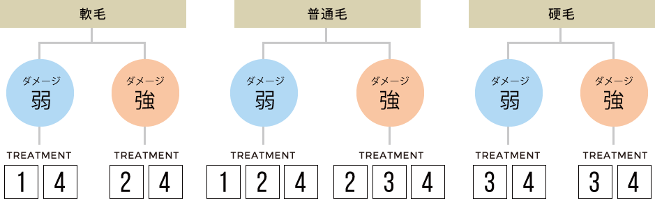 トリートメントの選び方