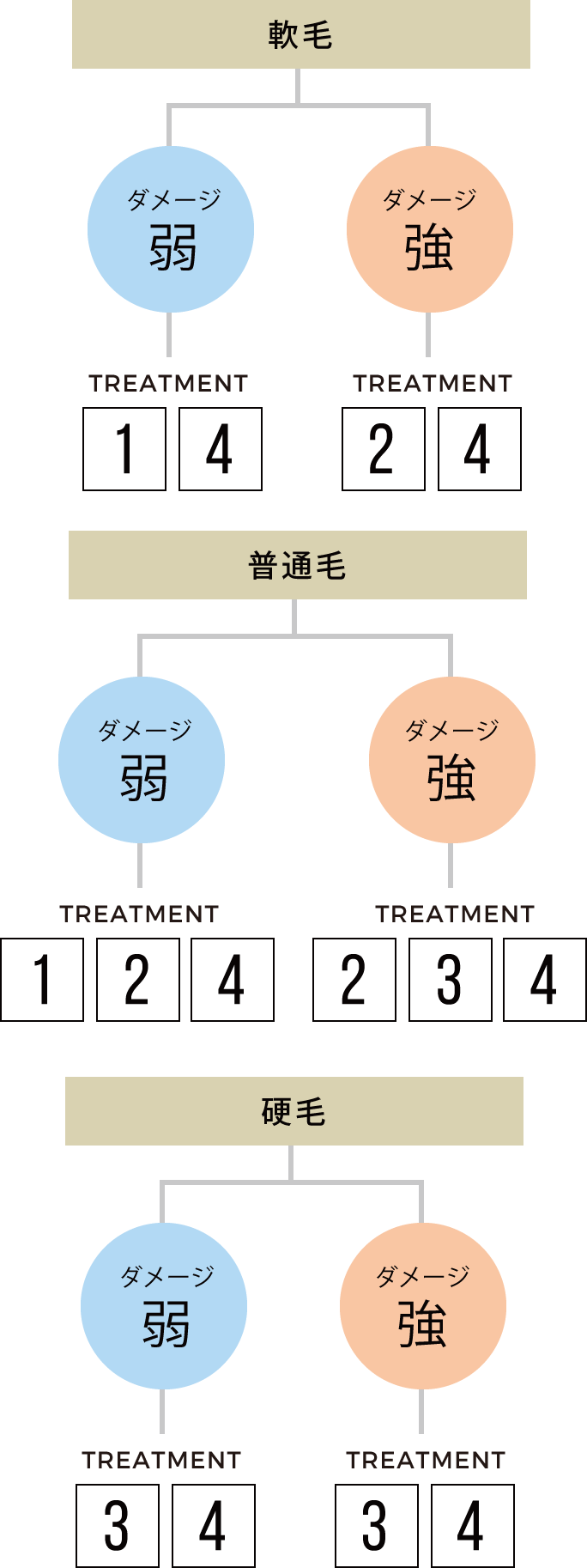 トリートメントの選び方